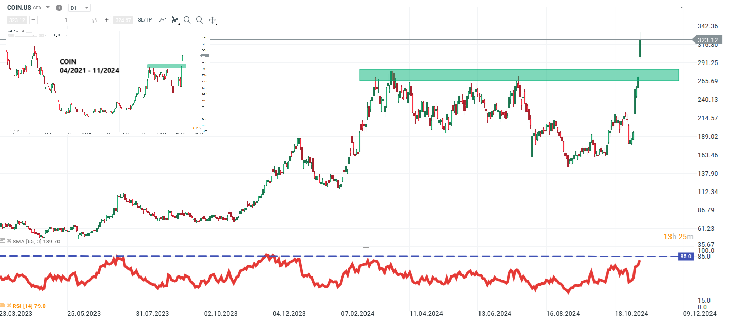 Coinbase Prognose und Analyse am 12.11.24 - Daytrading